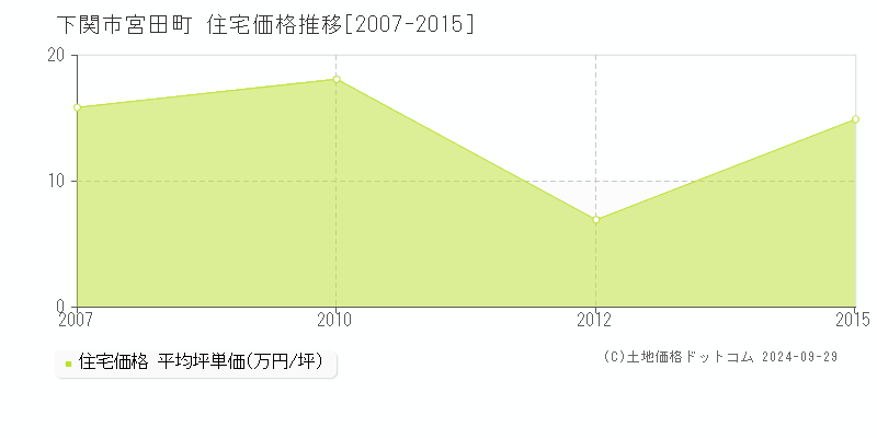 宮田町(下関市)の住宅価格推移グラフ(坪単価)[2007-2015年]