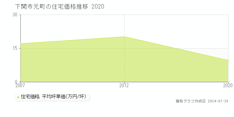 下関市元町の住宅取引事例推移グラフ 