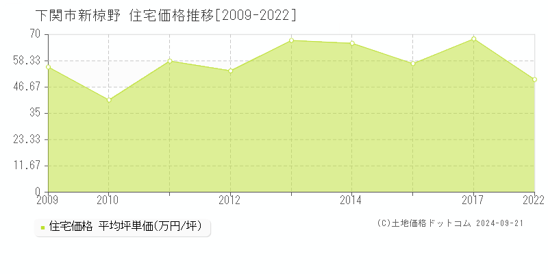 新椋野(下関市)の住宅価格推移グラフ(坪単価)[2009-2022年]