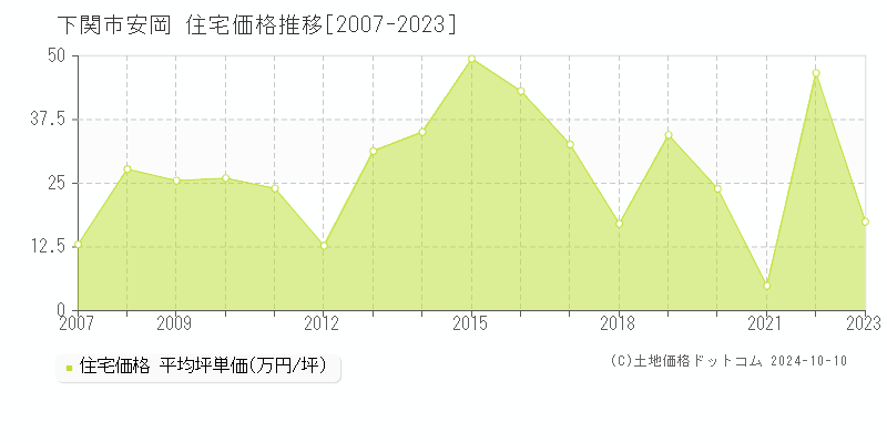 安岡(下関市)の住宅価格推移グラフ(坪単価)[2007-2023年]