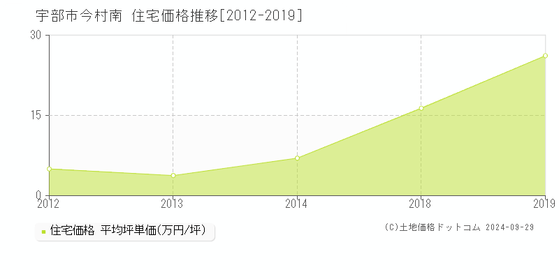 今村南(宇部市)の住宅価格推移グラフ(坪単価)[2012-2019年]