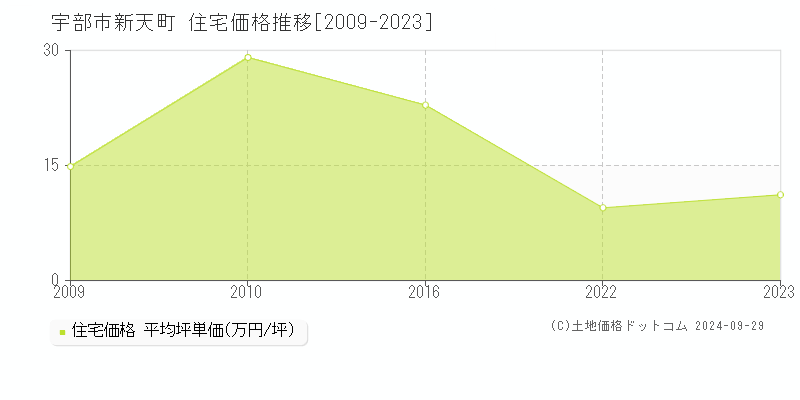 新天町(宇部市)の住宅価格推移グラフ(坪単価)[2009-2023年]