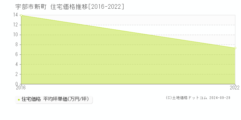 新町(宇部市)の住宅価格推移グラフ(坪単価)[2016-2022年]