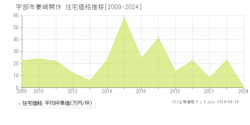 妻崎開作(宇部市)の住宅価格推移グラフ(坪単価)[2009-2024年]