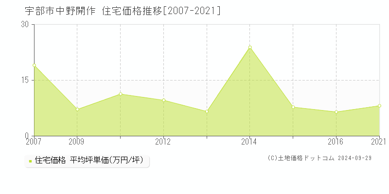 中野開作(宇部市)の住宅価格推移グラフ(坪単価)[2007-2021年]