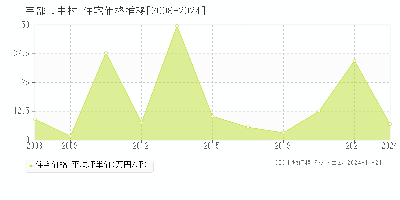 中村(宇部市)の住宅価格推移グラフ(坪単価)[2008-2024年]