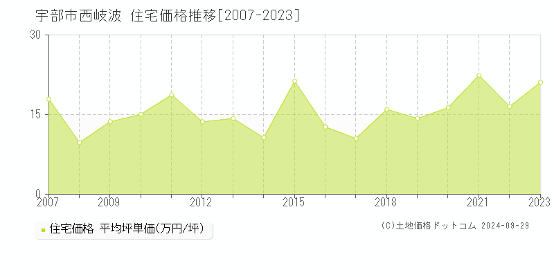 西岐波(宇部市)の住宅価格推移グラフ(坪単価)