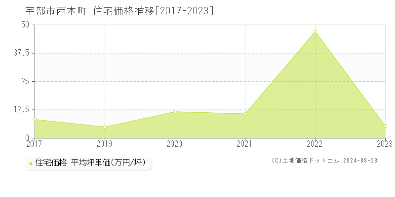 西本町(宇部市)の住宅価格推移グラフ(坪単価)[2017-2023年]