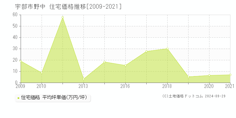 野中(宇部市)の住宅価格推移グラフ(坪単価)[2009-2021年]