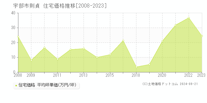 則貞(宇部市)の住宅価格推移グラフ(坪単価)