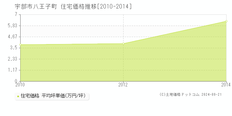 八王子町(宇部市)の住宅価格推移グラフ(坪単価)[2010-2014年]