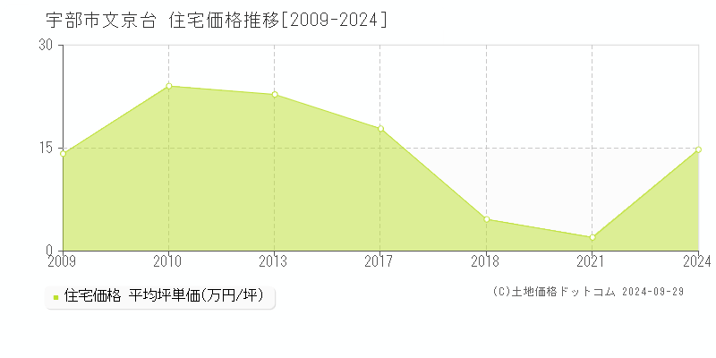 文京台(宇部市)の住宅価格推移グラフ(坪単価)[2009-2024年]