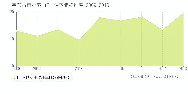 南小羽山町(宇部市)の住宅価格推移グラフ(坪単価)[2009-2018年]