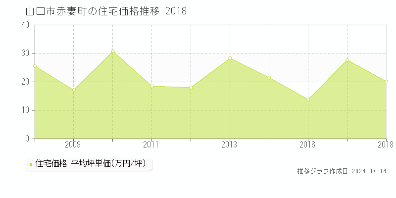 山口県山口市赤妻町の住宅価格推移グラフ 