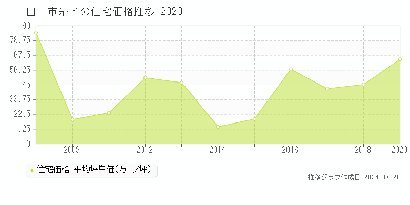 糸米(山口市)の住宅価格(坪単価)推移グラフ