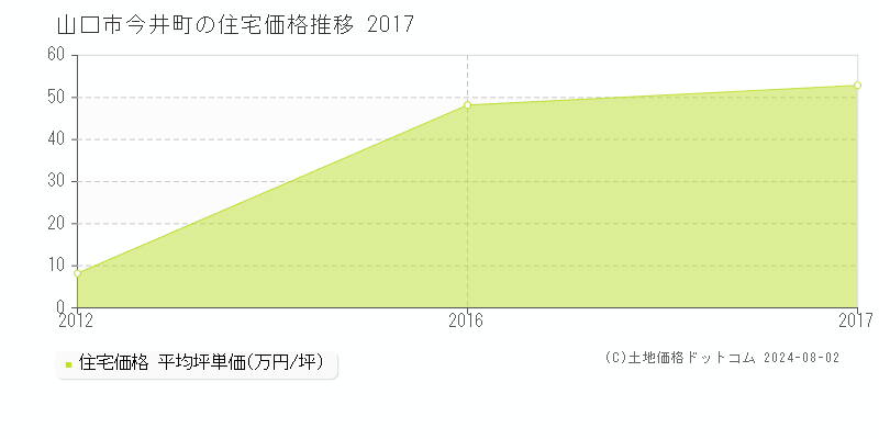 今井町(山口市)の住宅価格(坪単価)推移グラフ