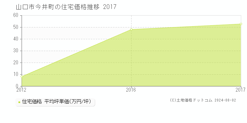 今井町(山口市)の住宅価格推移グラフ(坪単価)[2012-2017年]