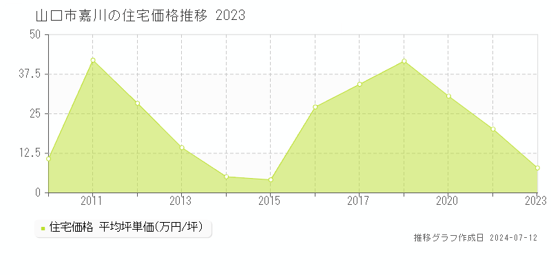 山口県山口市嘉川の住宅価格推移グラフ 