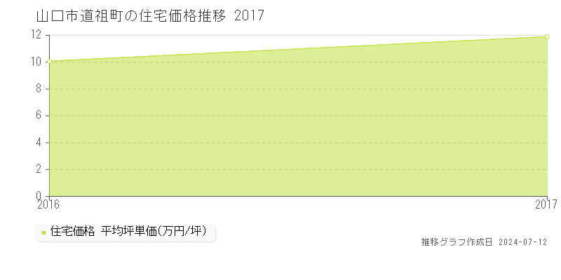 山口県山口市道祖町の住宅価格推移グラフ 