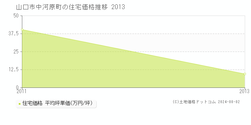 中河原町(山口市)の住宅価格推移グラフ(坪単価)[2011-2013年]