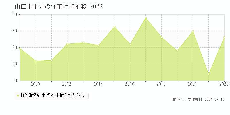 山口県山口市平井の住宅価格推移グラフ 