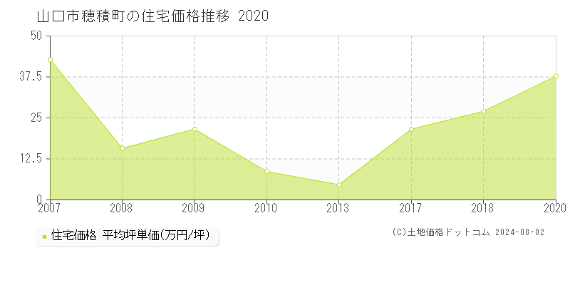 穂積町(山口市)の住宅価格推移グラフ(坪単価)[2007-2020年]