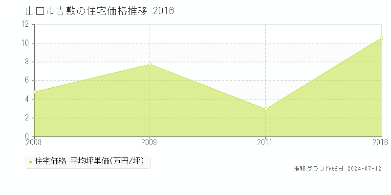 山口県山口市吉敷の住宅価格推移グラフ 