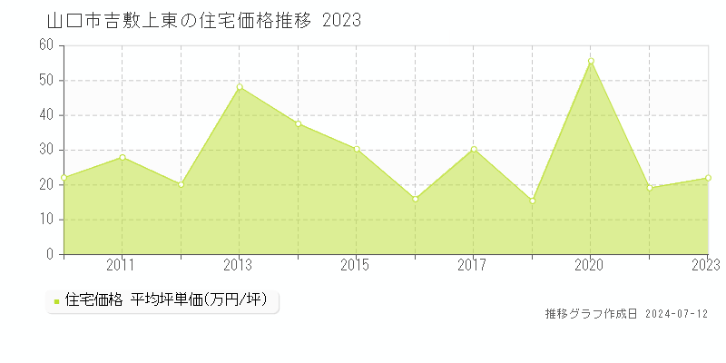 山口県山口市吉敷上東の住宅価格推移グラフ 
