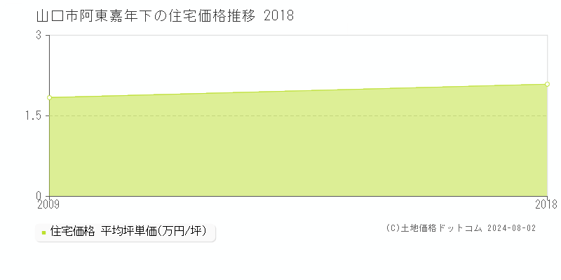 阿東嘉年下(山口市)の住宅価格推移グラフ(坪単価)[2009-2018年]