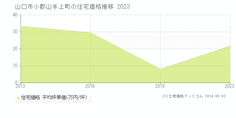 小郡山手上町(山口市)の住宅価格推移グラフ(坪単価)[2013-2023年]