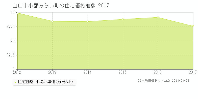 小郡みらい町(山口市)の住宅価格(坪単価)推移グラフ