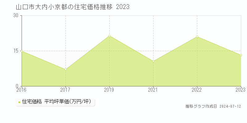山口県山口市大内小京都の住宅価格推移グラフ 