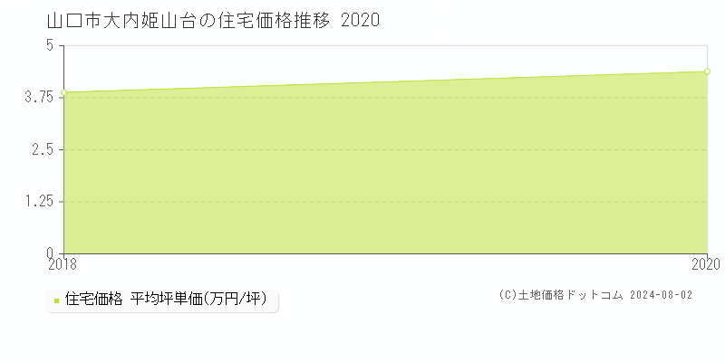 大内姫山台(山口市)の住宅価格(坪単価)推移グラフ
