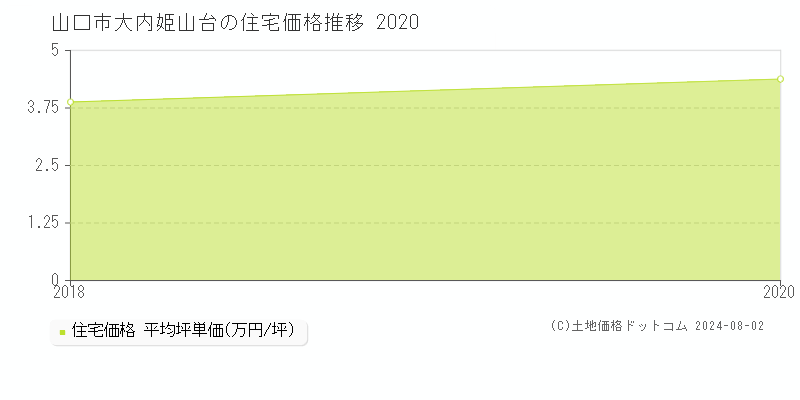 大内姫山台(山口市)の住宅価格推移グラフ(坪単価)[2018-2020年]