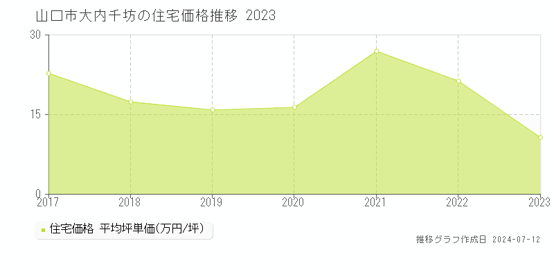山口県山口市大内千坊の住宅価格推移グラフ 