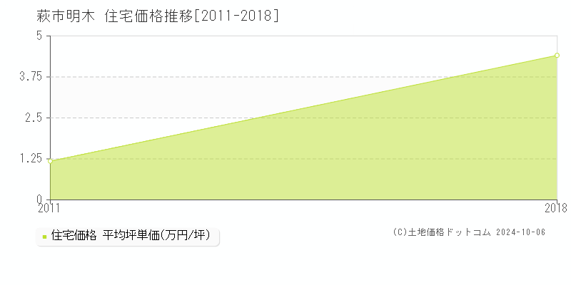 明木(萩市)の住宅価格推移グラフ(坪単価)[2011-2018年]