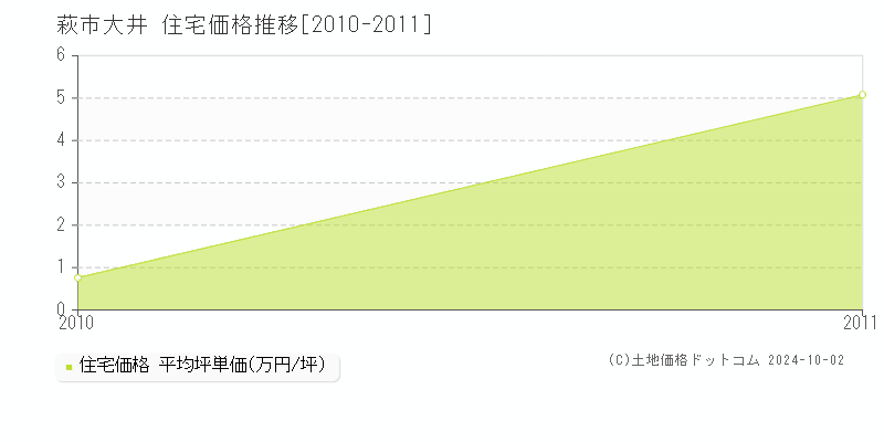 大井(萩市)の住宅価格推移グラフ(坪単価)[2010-2011年]