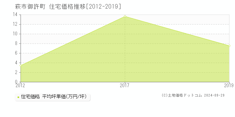 御許町(萩市)の住宅価格推移グラフ(坪単価)[2012-2019年]