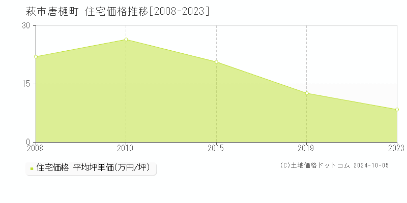 唐樋町(萩市)の住宅価格推移グラフ(坪単価)[2008-2023年]