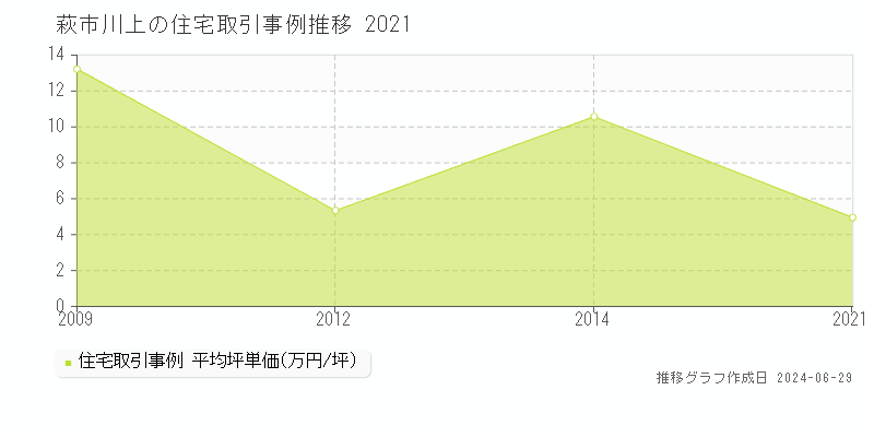 萩市川上の住宅取引事例推移グラフ 