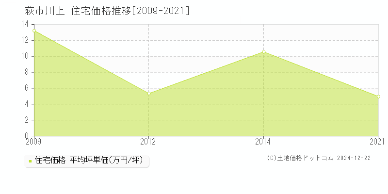 川上(萩市)の住宅価格推移グラフ(坪単価)[2009-2021年]