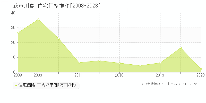 川島(萩市)の住宅価格推移グラフ(坪単価)[2008-2023年]