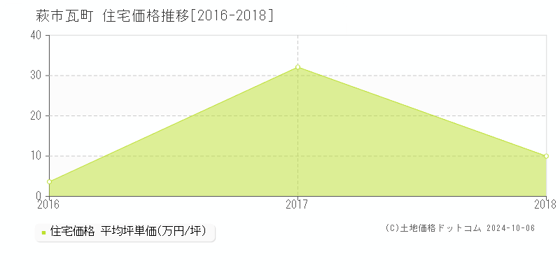 瓦町(萩市)の住宅価格推移グラフ(坪単価)[2016-2018年]