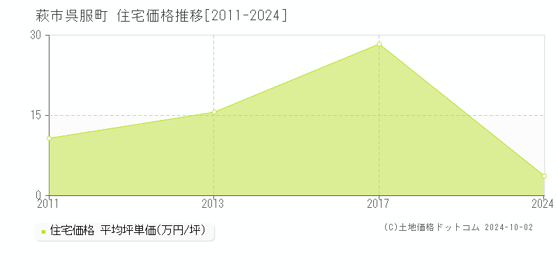 呉服町(萩市)の住宅価格推移グラフ(坪単価)[2011-2024年]