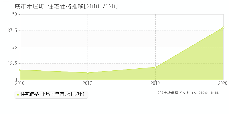 米屋町(萩市)の住宅価格推移グラフ(坪単価)[2010-2020年]