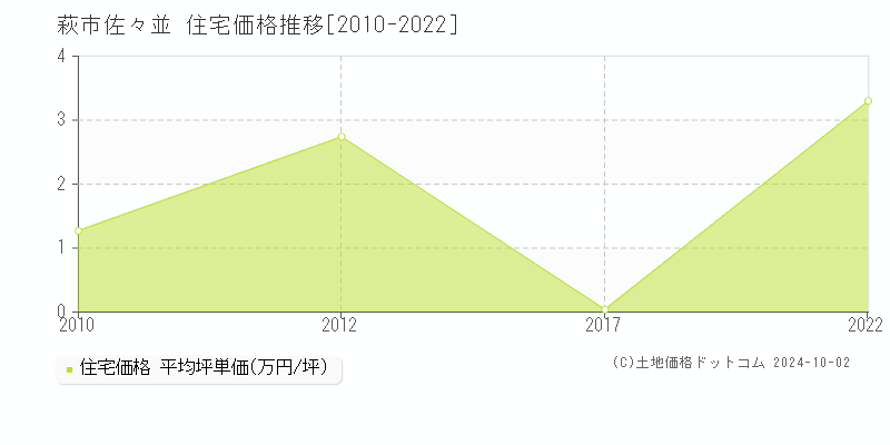 佐々並(萩市)の住宅価格推移グラフ(坪単価)[2010-2022年]