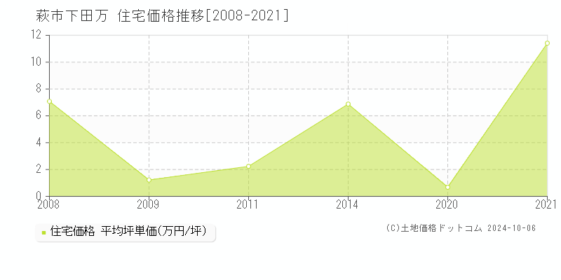 下田万(萩市)の住宅価格推移グラフ(坪単価)[2008-2021年]