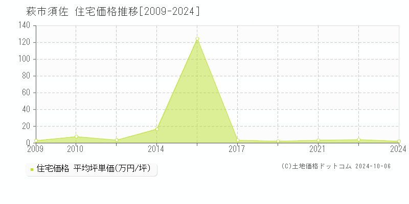 須佐(萩市)の住宅価格推移グラフ(坪単価)[2009-2024年]