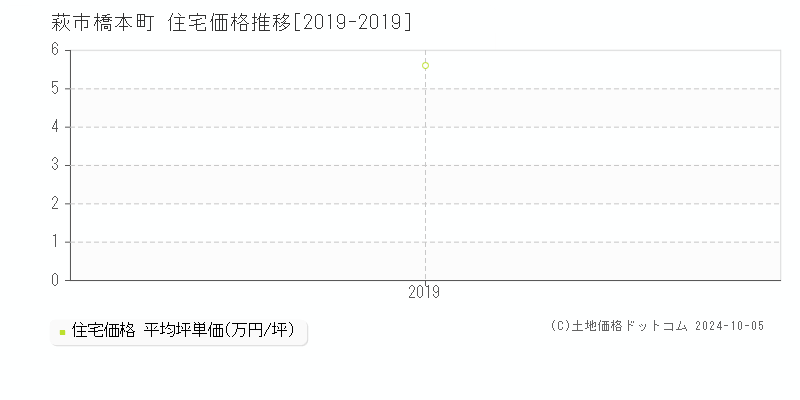 橋本町(萩市)の住宅価格推移グラフ(坪単価)[2019-2019年]