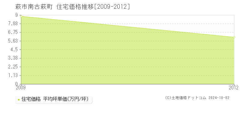 南古萩町(萩市)の住宅価格推移グラフ(坪単価)[2009-2012年]